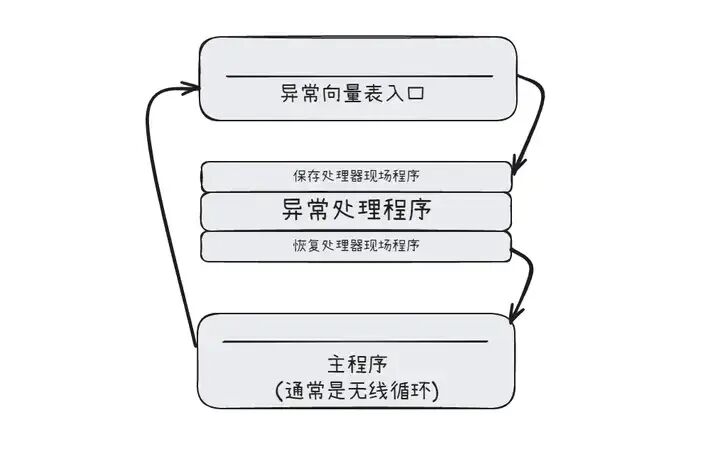 The Cornerstone of Embedded Real-Time Systems: Practical Design of ARM+Linux Interrupts