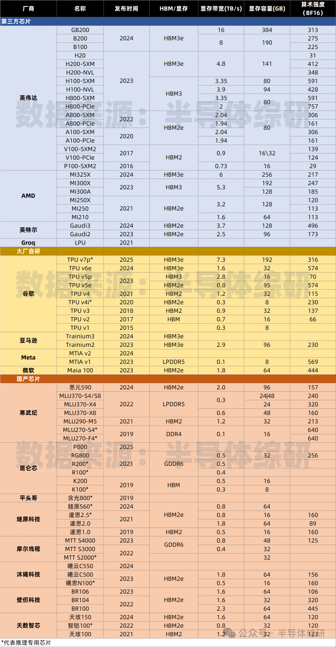 Comparison of Performance Parameters of Mainstream Computing Chips Worldwide