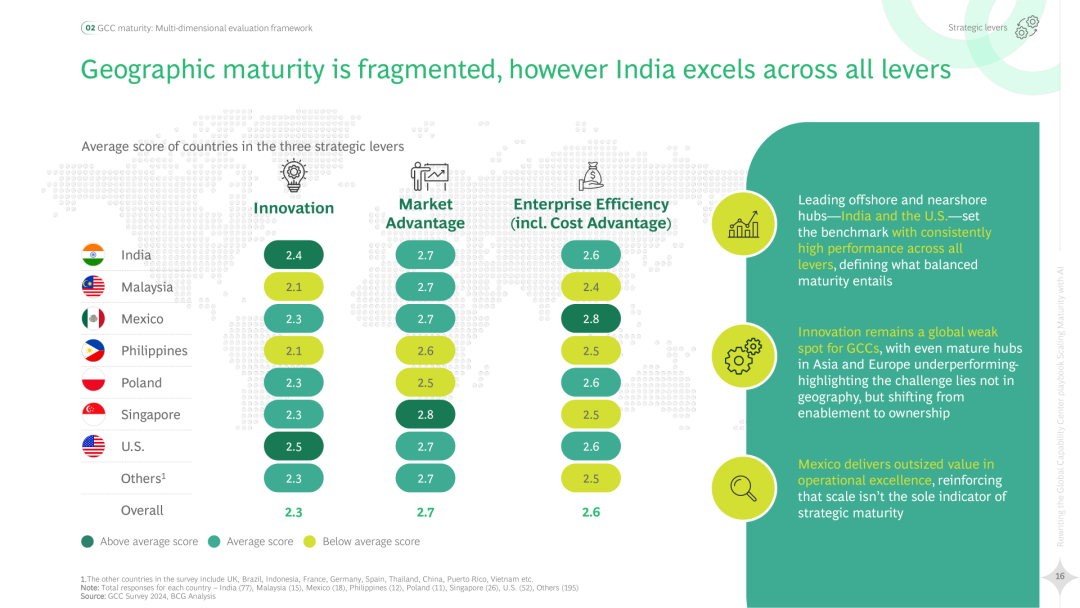 2025 Global Capability Center (GCC) Strategic Handbook Rewrite: AI Enhances Maturity (Download Included)