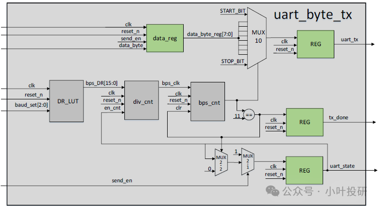 FPGA Serial Transmission Module - Principles of Each Submodule