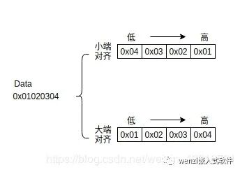 The Concept of Union and Its Application in Embedded Programming