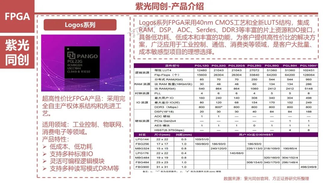 FPGA: Research Framework (100 Pages)