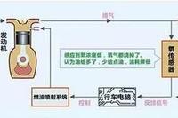 Understanding the Role of Automotive Sensors