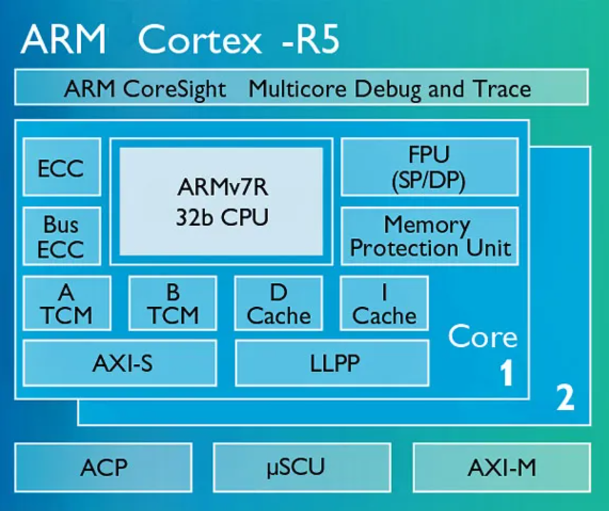 Advantages of Cortex-R5F: Low Latency Interrupt Handling