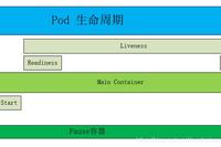 Technical Guide: Detailed Explanation of Pod Lifecycle and Init Containers in K8S