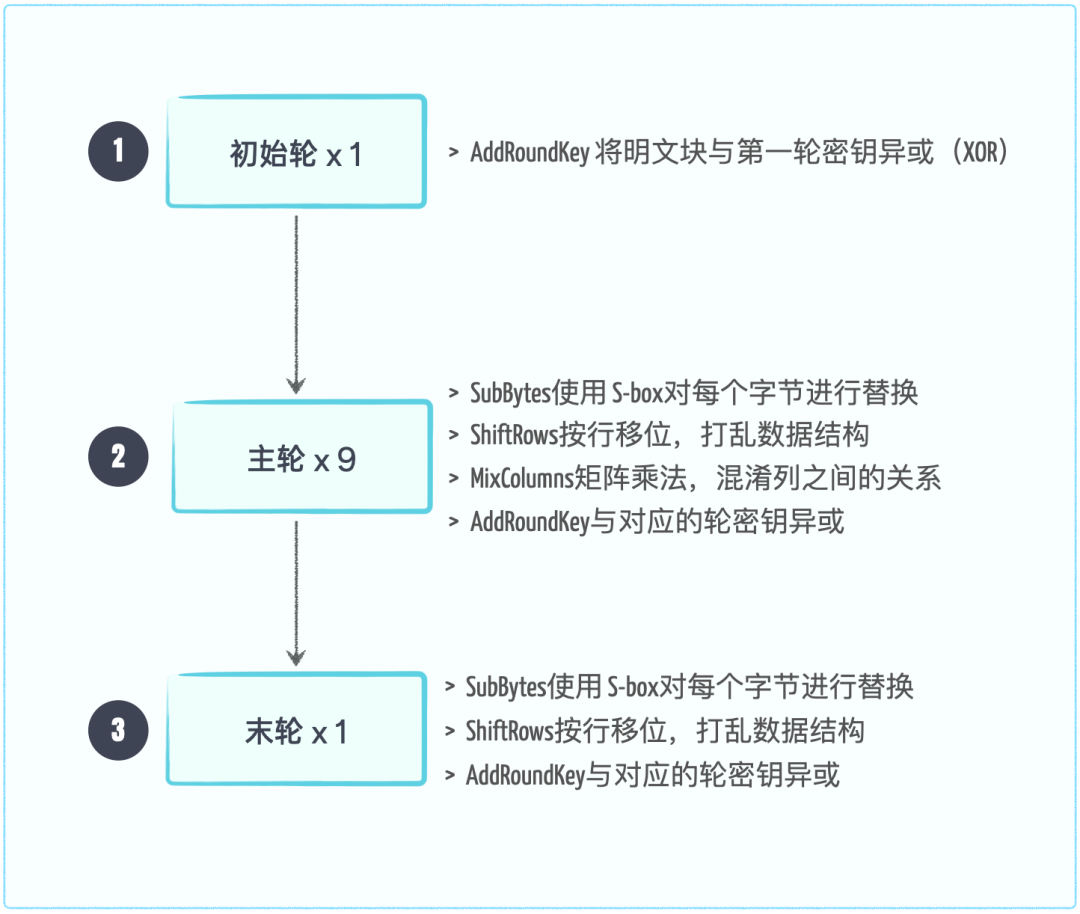 Understanding Symmetric Encryption Algorithms