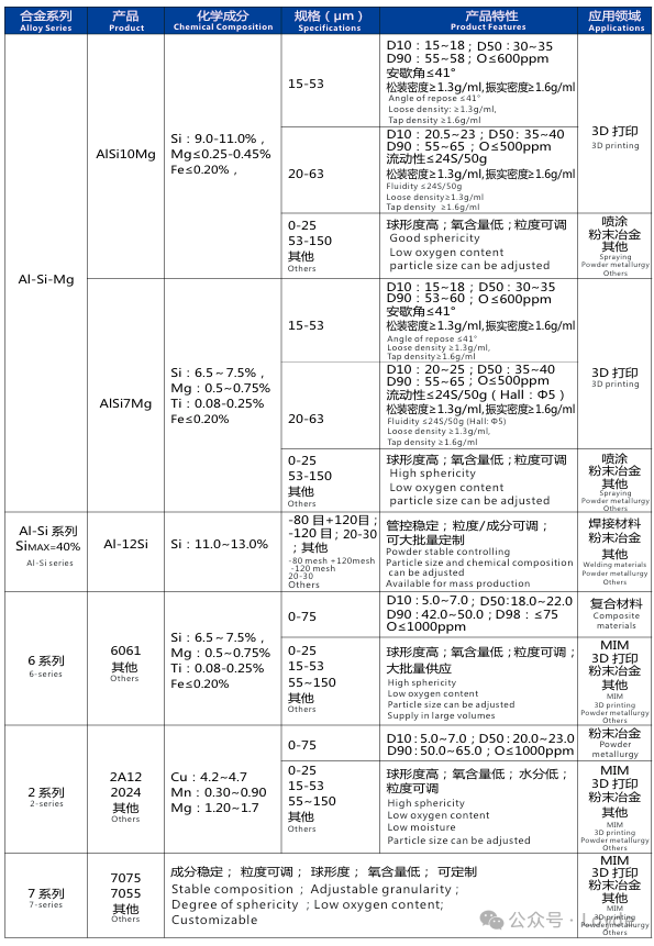 Introduction to Metal 3D Printing Solutions and Materials (Aluminum Alloy Powder, Copper Alloy Powder Series, Pure Copper Powder Series, and Binders)