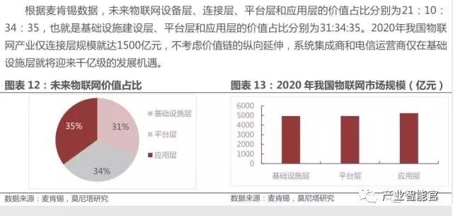 74 IoT Platform Maps; Analysis Report on the Entire IoT Industry Chain