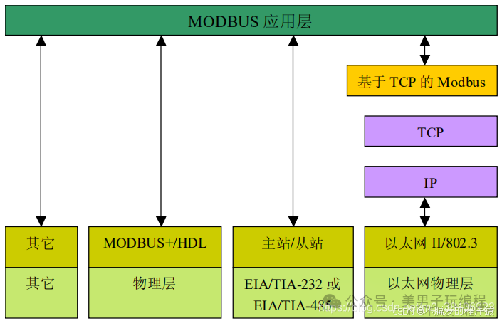 Common Modbus Protocol Interview Questions