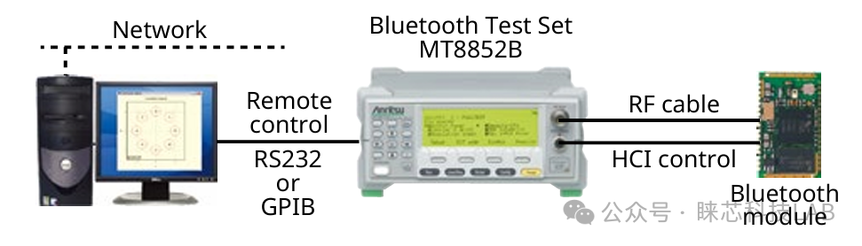 Bluetooth Standards and Appropriate Testing Solutions