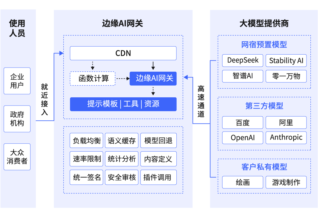 Wangsu Technology Upgrades Edge AI Platform: Empowering AIGC Business Innovation Across the Entire Chain