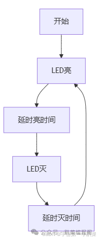 Implementing a Flashlight with ESP32: From Human Eye Persistence of Vision to Code Logic Analysis