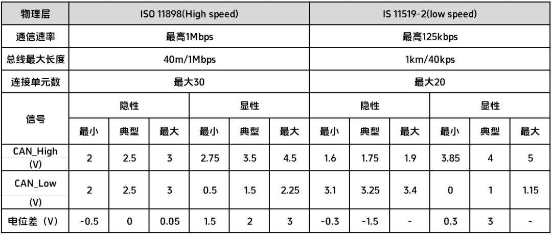 Comprehensive Analysis of the CAN Interface in Embedded Education