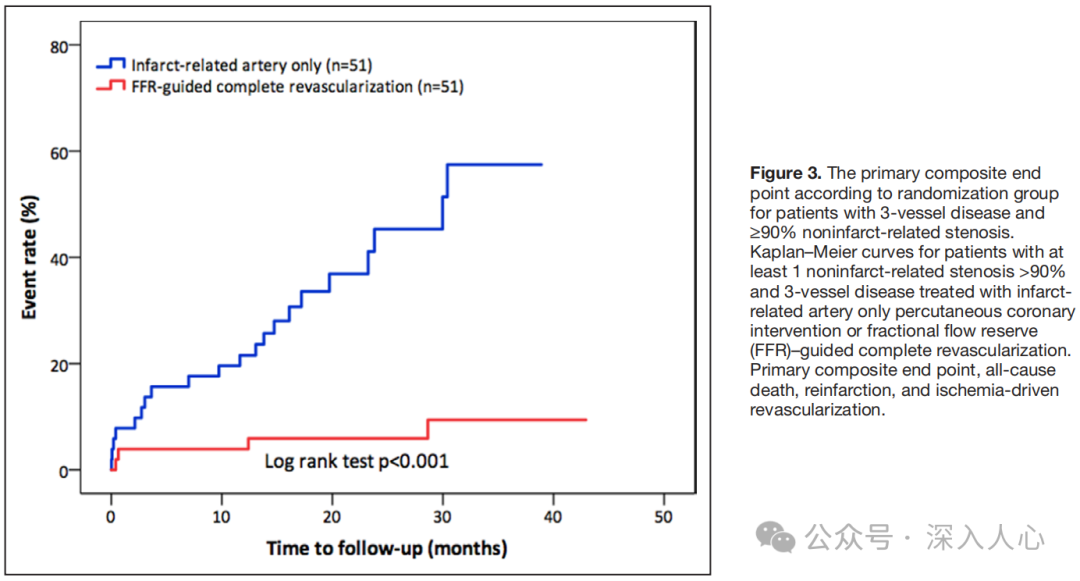 DANAMI 3-PRIMULTI Substudy - Complete Revascularization Guided by FFR Improves Prognosis in STEMI Patients with Severe Nonculprit Lesions