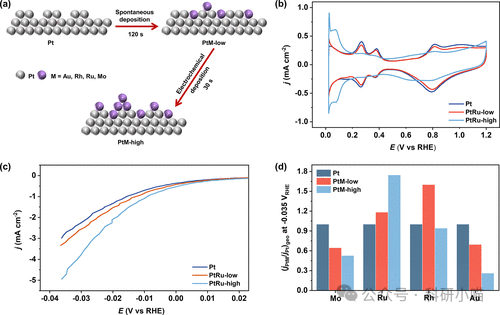 The Impact of Surface Oxygen Affinity on the Regulation of Alkaline HER Kinetics