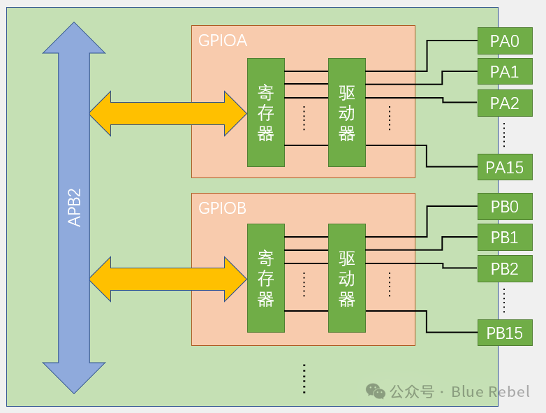 Introduction to STM32 (1) Basics of GPIO