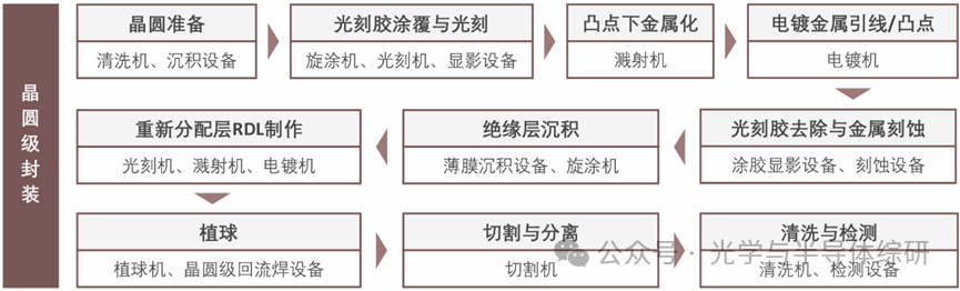 Introduction to Semiconductor Packaging Processes and Equipment
