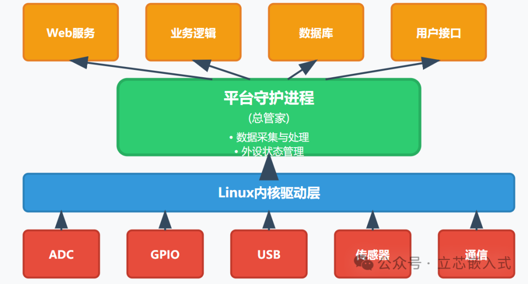 Getting Started with Embedded Linux: Platform Daemon Tutorial (Part 4)