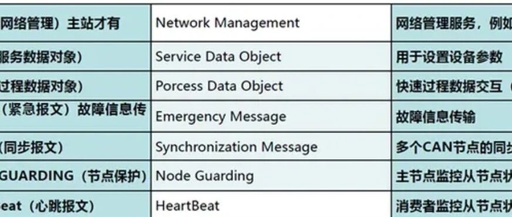 Learning the CAN Bus Communication Protocol - CANopen Protocol