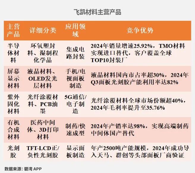 Analysis of Semiconductor Packaging Materials: Business Overview of Feikai Materials, Huahai Chengke, Qiangli New Materials, Shanghai Xinyang, Debang Technology, and Lianrui New Materials