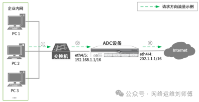 Hillstone Application Delivery Controller (ADC) - Implementing Domain-Based Access Control for Internal Network Traffic through Security Policies