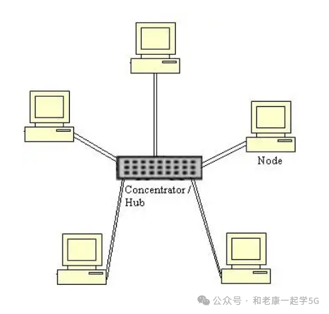 Bus, Star, and Ring: Which Network Topology Will You Choose?