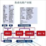 Overview of the Semiconductor Industry Chain