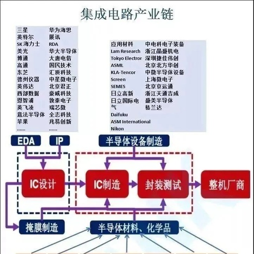 Overview of the Semiconductor Industry Chain
