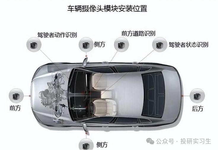 Autonomous Driving Series 3: In-Depth Analysis of the In-Vehicle Camera Industry Chain