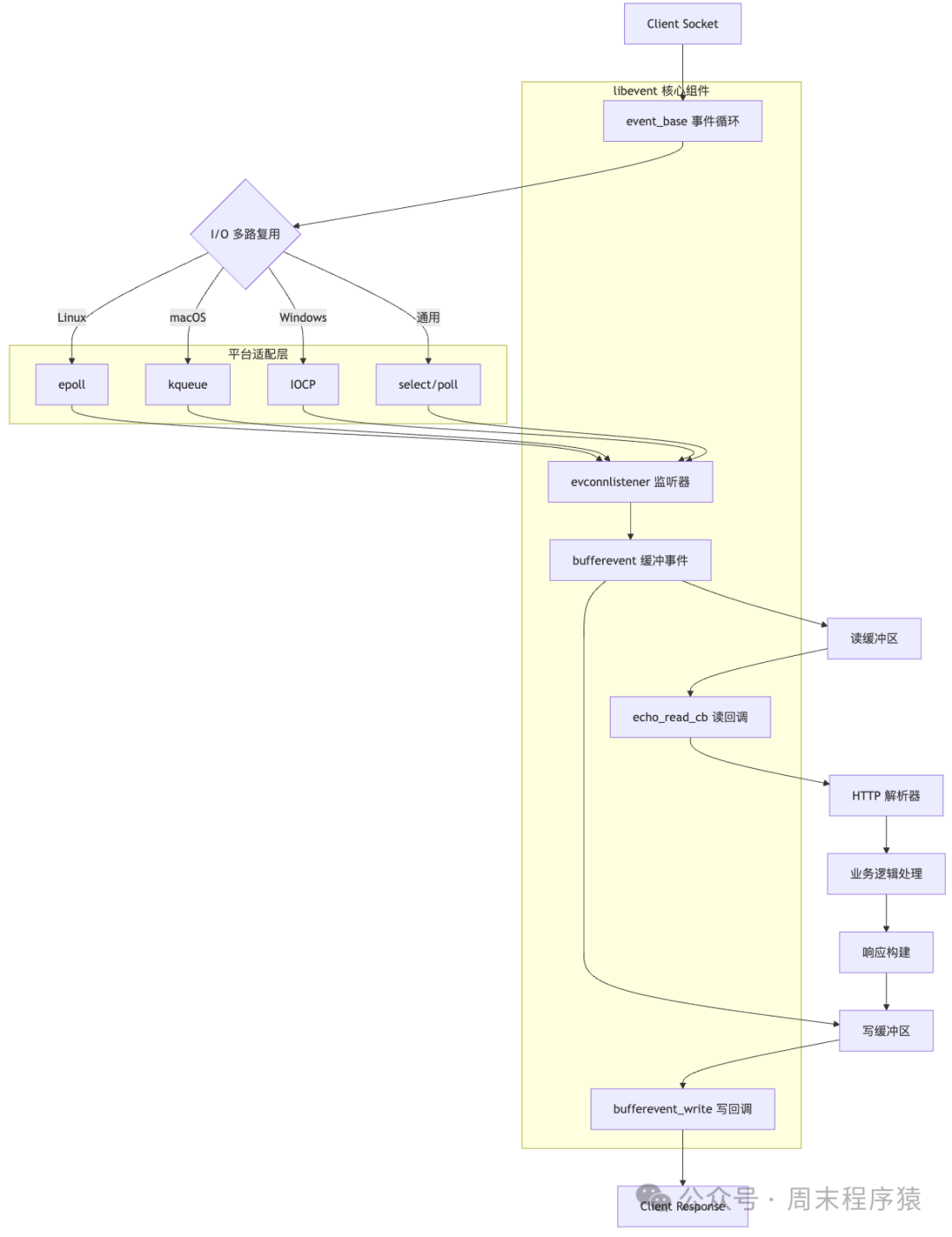 Ten Discussions on High-Performance Network Programming in Linux | 9 Open Source C++ Network Frameworks