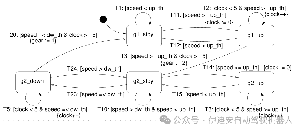 Cross-Level Joint Simulation and Verification of Automatic Transmission Control on Embedded Processors