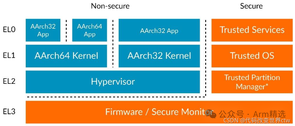 Exception and Interrupt Model of Armv8/Armv9