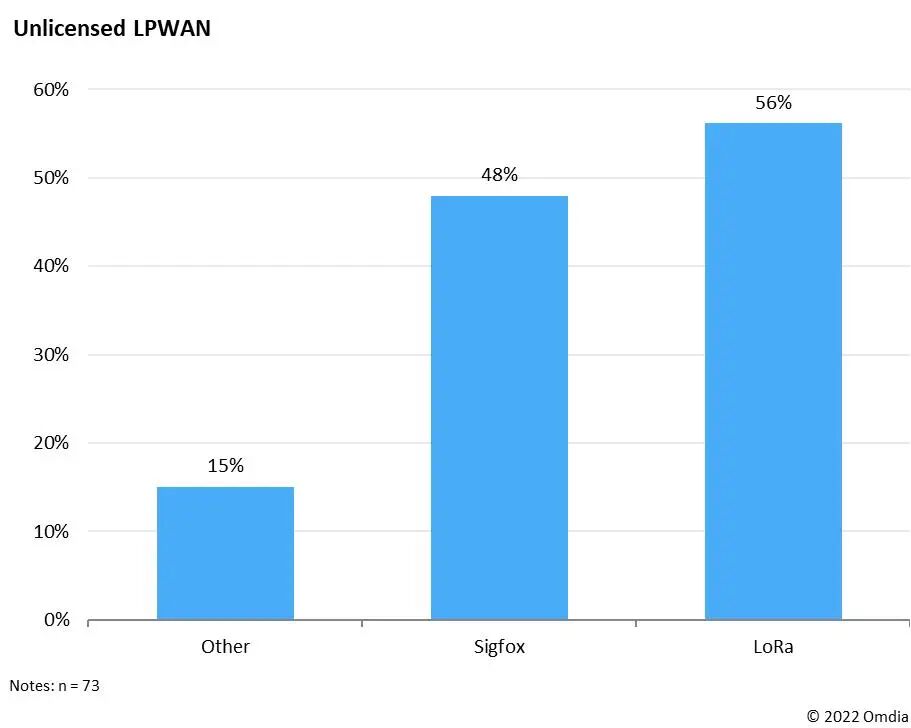 The Expanding LoRa Ecosystem and the Struggles of Sigfox
