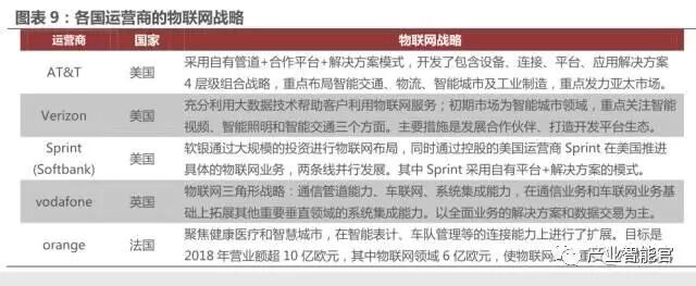 74 IoT Platform Maps; Analysis Report on the Entire IoT Industry Chain