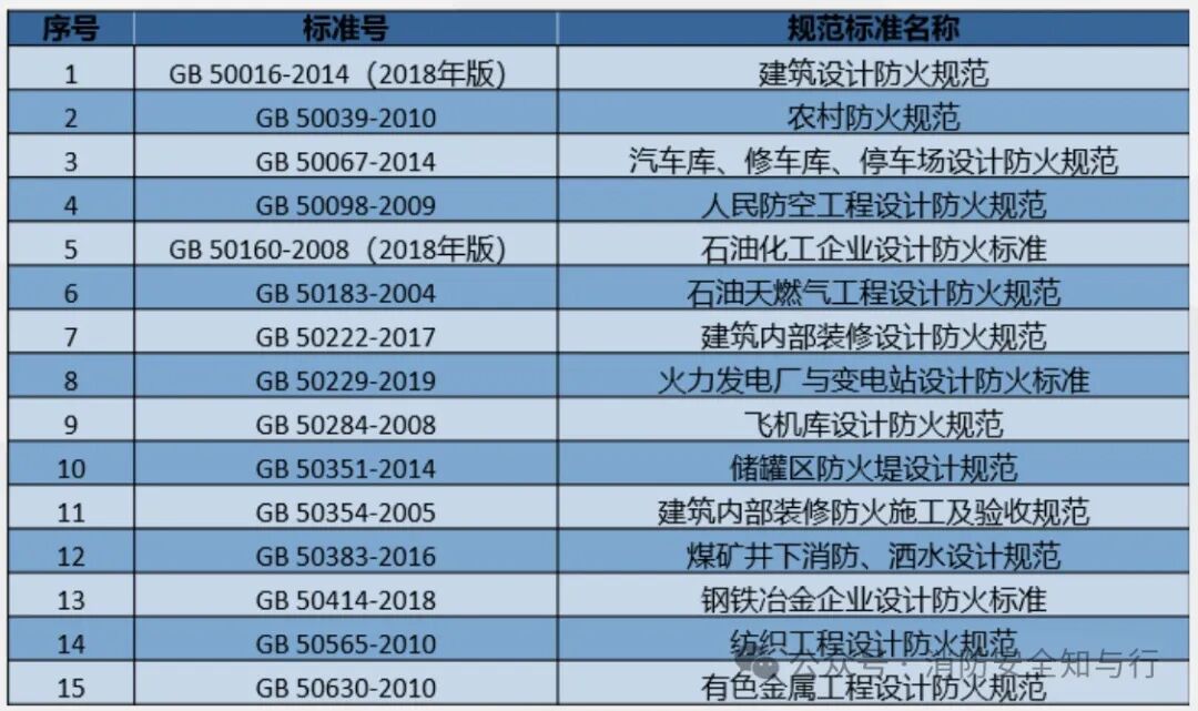 51 Essential Standards for Fire Safety Equipment Inspection