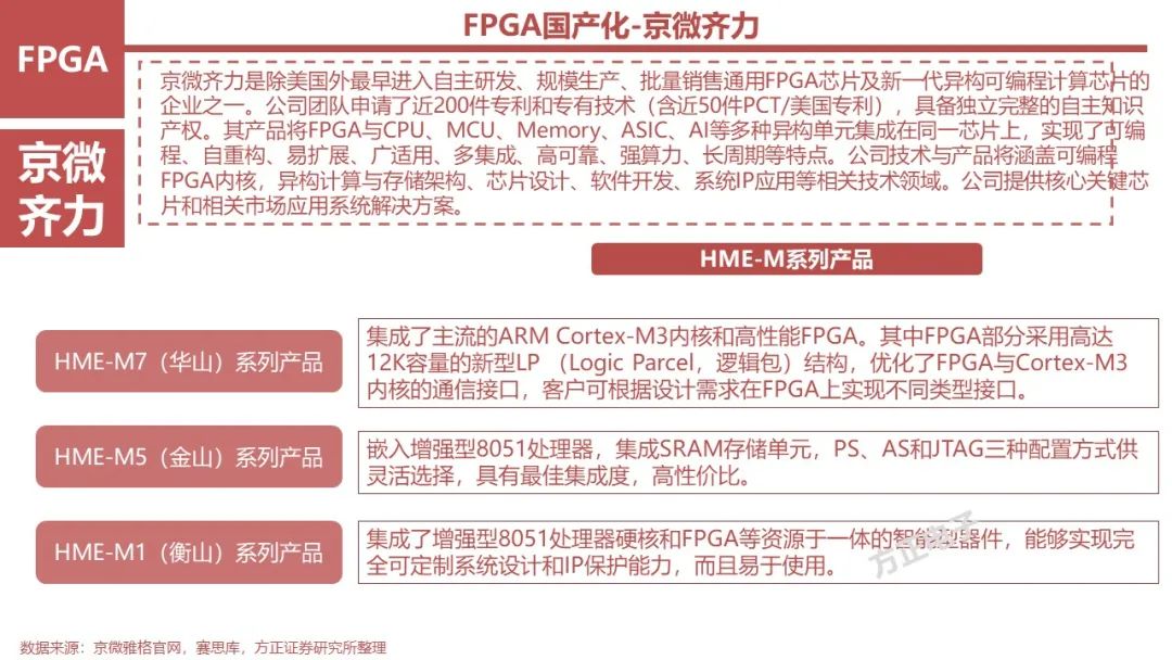 FPGA: Research Framework (100 Pages)