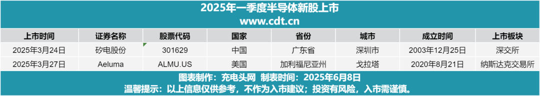 A New Chapter in the Semiconductor Industry: Major US and Chinese Companies Go Public in Q1 2025