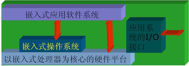 Embedded Systems in Electronic Engineering