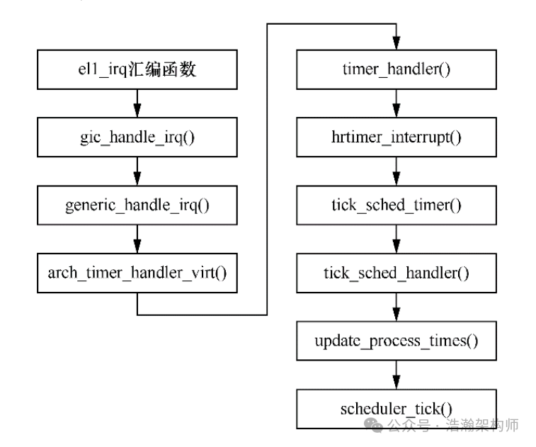ARMv8/v9 Generic Timer Virtualization Architecture