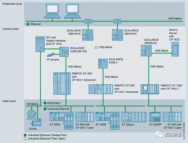 A Detailed Explanation of Siemens Industrial Communication Network Technologies from PTP, AS-I to PROFIBUS and Industrial Ethernet