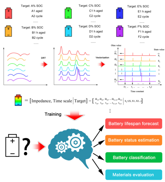 Timescale Identification Decoupling Complex Kinetic Processes in Lithium Batteries