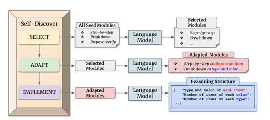 Google Launches 'Self-Discovery' Framework, Significantly Enhancing the Inference Capabilities of Large Models like GPT-4