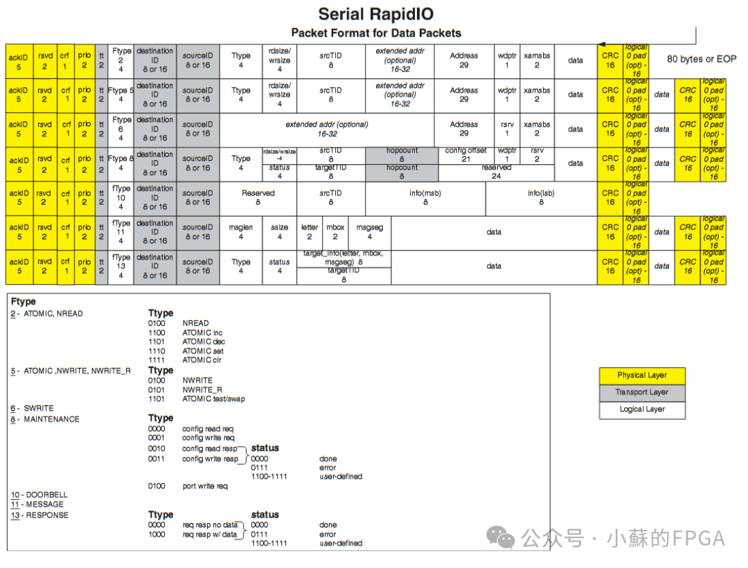 FPGA-Based SRIO Communication (NWRITE + Doorbell)