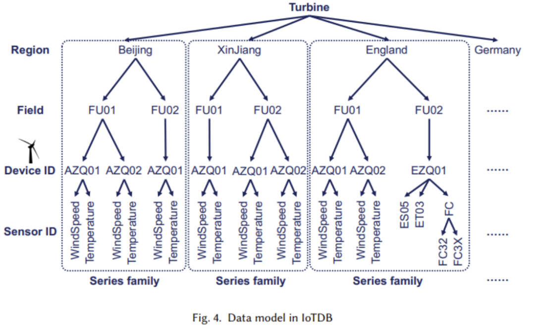 Apache IoTDB: A New Database More Suitable for Industrial IoT Scenarios, Making Data Storage, Querying, and Usage No Longer a Challenge