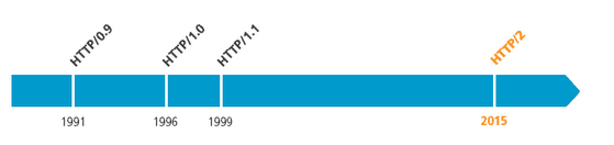 The Origins and Development of Four Network Protocols: HTTP, HTTP2.0, SPDY, HTTPS