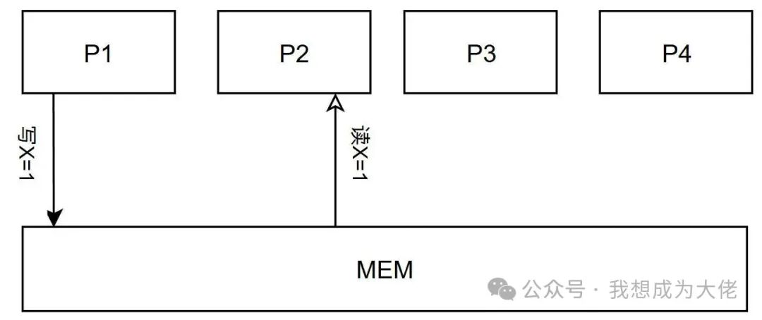 The 'Data War' of Multicore Chips: What is the Cache Coherence Problem?
