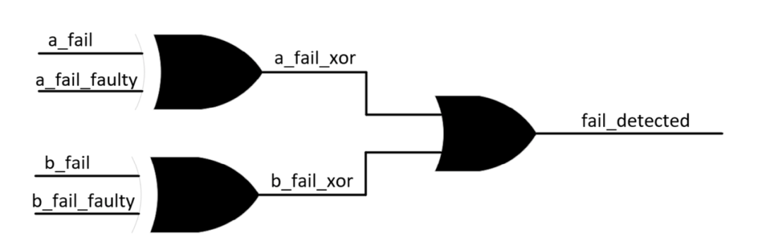Development of Fault Injection Methods and Fault Coverage Analysis for Safety-Critical SoCs (Part 2)