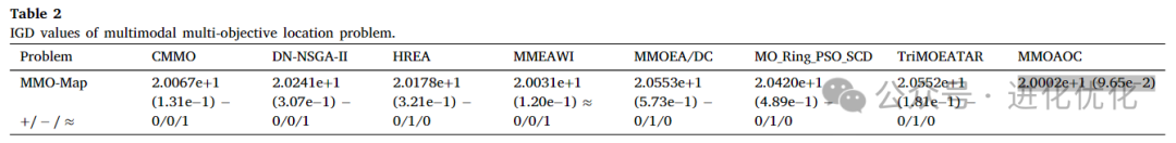 Analysis of Multimodal Multi-Objective Optimization via Multi-Operator Adaptation and Clustering-Based Environmental Selection