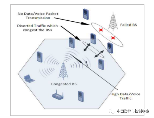 Application of Future Networks in Post-Disaster Emergency Communication Systems