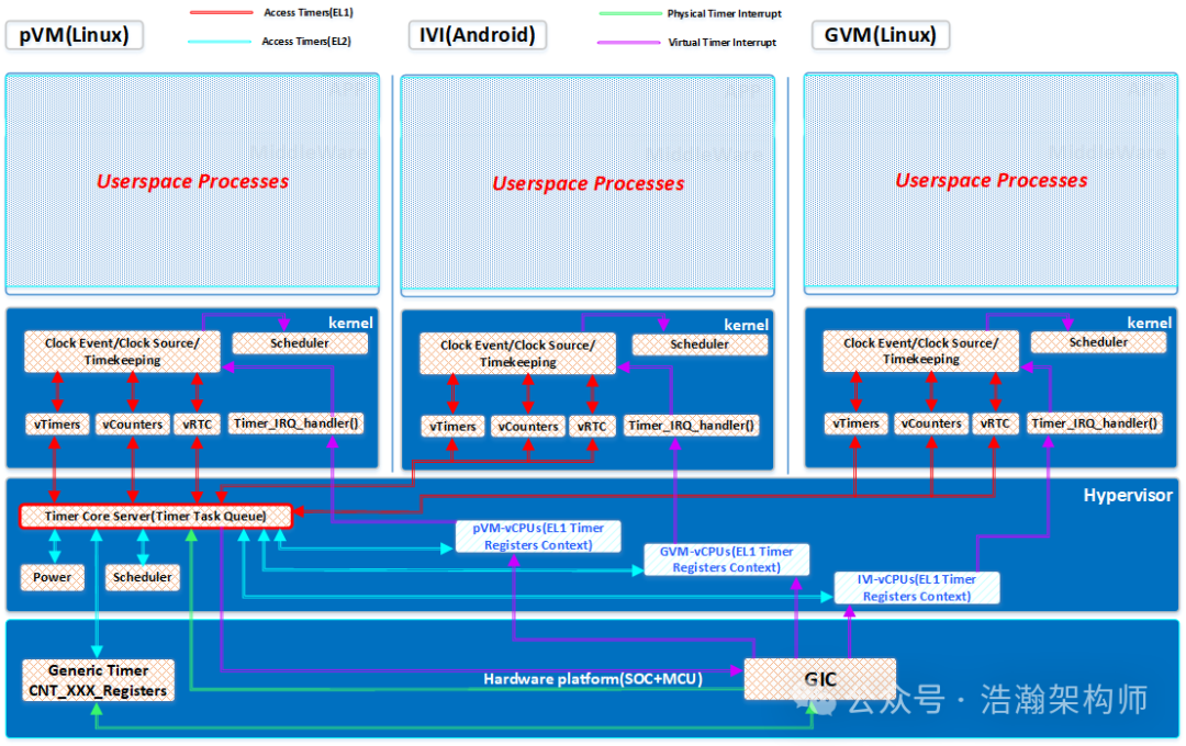 ARMv8/v9 Generic Timer Virtualization Architecture